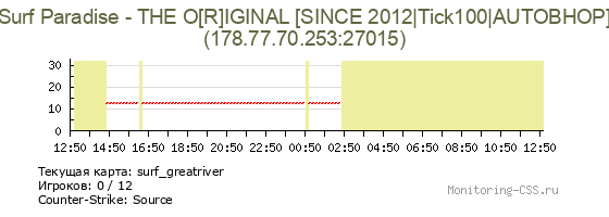 Сервер CSS Surf Paradise - THE O[R]IGINAL [SINCE 2012|Tick100|AUTOBHOP]