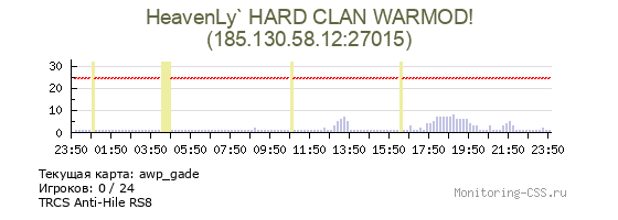 Сервер CSS HeavenLy` HARD CLAN WARMOD!