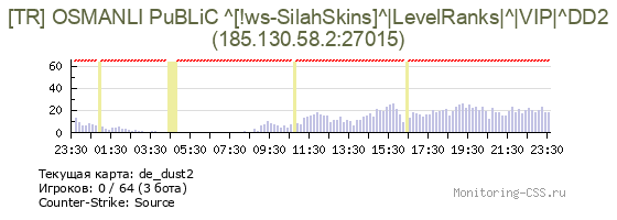 Сервер CSS [TR] OSMANLI PuBLiC ^[!ws-SilahSkins]^|LevelRanks|^|VIP|^DD2