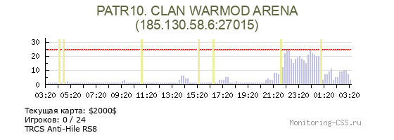 Сервер CSS PATR10. CLAN WARMOD ARENA