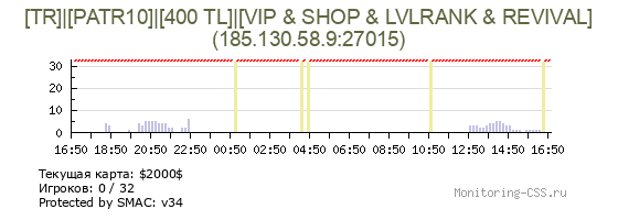 Сервер CSS [TR]|[PATR10]|[400 TL]|[VIP & SHOP & LVLRANK & REVIVAL]