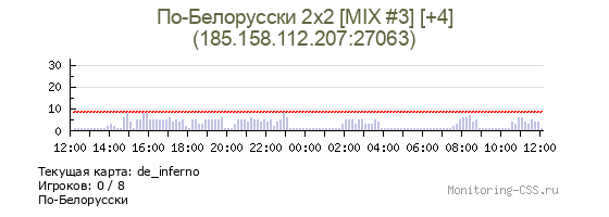 Сервер CSS По-Белорусски 2x2 [MIX #3] [T:3-1:CT]