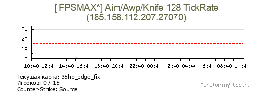 Сервер CSS [ FPSMAX^] Aim/Awp/Knife 128 TickRate