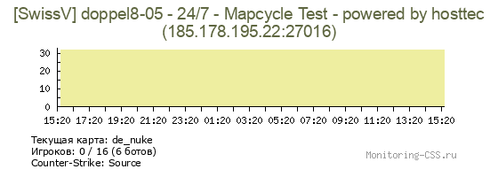 Сервер CSS [SwissV] doppel8-05 - 24/7 - Mapcycle Test - powered by hosttec