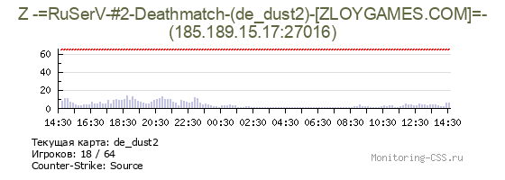 Сервер CSS Z -=RuSerV-#2-Deathmatch-(de_dust2)-[ZLOYGAMES.COM]=-
