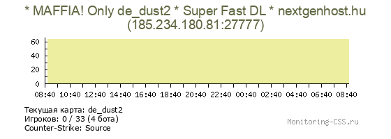 Сервер CSS * MAFFIA! Only de_dust2 * Super Fast DL * nextgenhost.hu