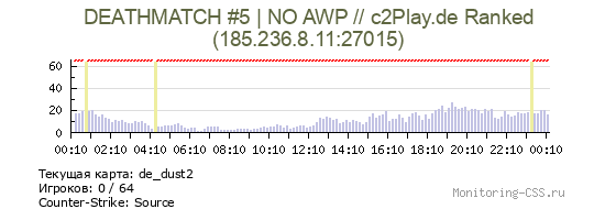 Сервер CSS DEATHMATCH #5 | NO AWP // c2Play.de Ranked