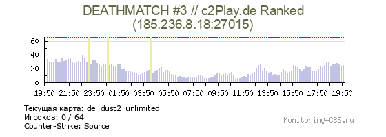 Сервер CSS DEATHMATCH #3 // c2Play.de Ranked