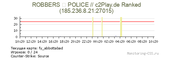 Сервер CSS ROBBERS ＆ POLICE // c2Play.de Ranked