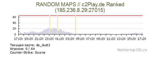 Сервер CSS RANDOM MAPS // c2Play.de Ranked