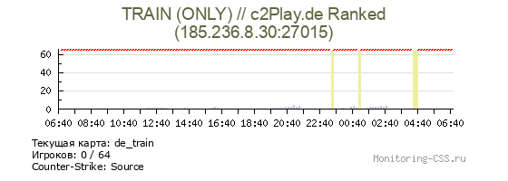 Сервер CSS TRAIN (ONLY) // c2Play.de Ranked