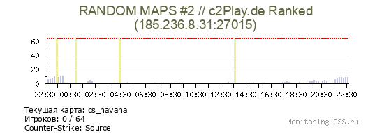 Сервер CSS RANDOM MAPS #2 // c2Play.de Ranked