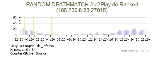 Сервер CSS RANDOM DEATHMATCH // c2Play.de Ranked