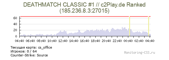 Сервер CSS DEATHMATCH CLASSIC #1 // c2Play.de Ranked