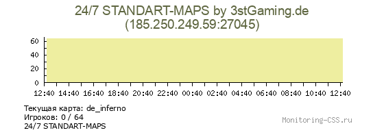 Сервер CSS 24/7 STANDART-MAPS by 3stGaming.de