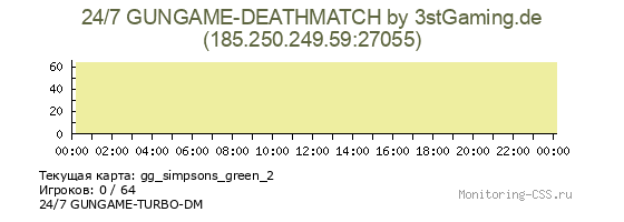 Сервер CSS 24/7 GUNGAME-DEATHMATCH by 3stGaming.de