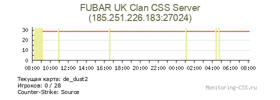 Сервер CSS FUBAR UK Clan CSS Server