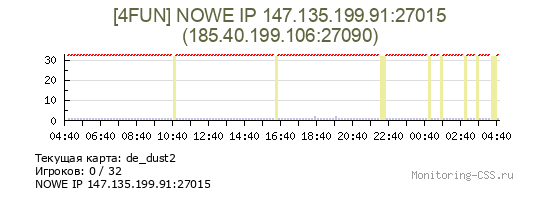 Сервер CSS [4FUN] NOWE IP 147.135.199.91:27015
