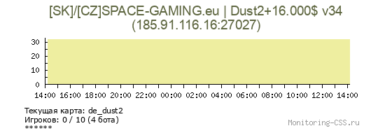 Сервер CSS [SK]/[CZ]SPACE-GAMING.eu | Dust2+16.000$ v34