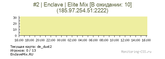 Сервер CSS #2 | Enclave | Elite Mix [В ожидании: 10]