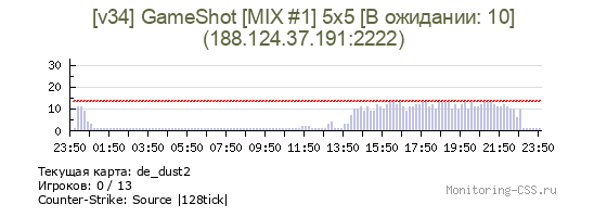 Сервер CSS [v34] GameShot [MIX #1] 5x5 [T:7-11:CT]