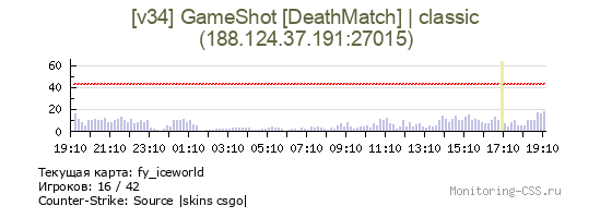 Сервер CSS [v34] GameShot [DeathMatch] | classic
