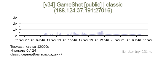 Сервер CSS [v34] GameShot [public] | classic