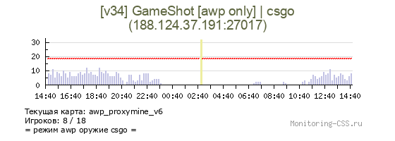 Сервер CSS [v34] GameShot [awp only] | csgo