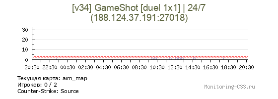 Сервер CSS [v34] GameShot [duel 1x1] | 24/7
