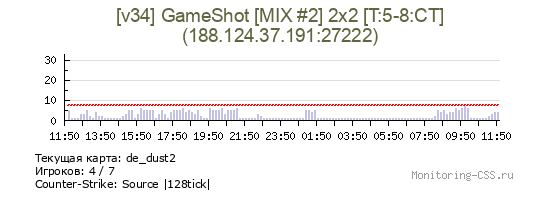 Сервер CSS [v34] GameShot [MIX #2] 2x2 [В ожидании: 4]