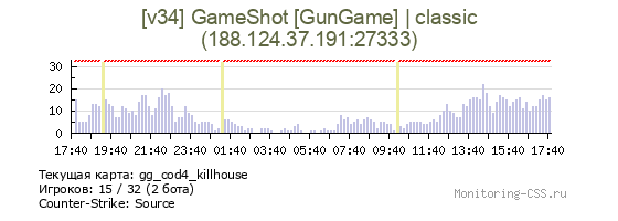 Сервер CSS [v34] GameShot [GunGame] | classic