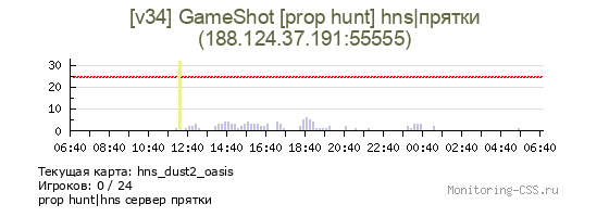 Сервер CSS [v34] GameShot [prop hunt] hns|прятки