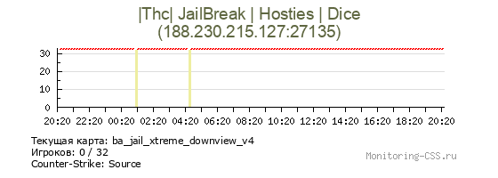 Сервер CSS |Thc| JailBreak | Hosties | Dice