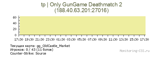 Сервер CSS tp | Only GunGame Deathmatch 2