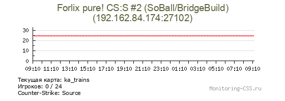 Сервер CSS Forlix pure! CS:S #2 (SoBall/BridgeBuild)