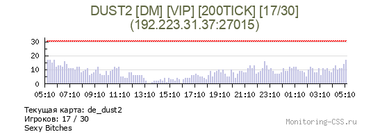 Сервер CSS DUST2 [DM] [VIP] [200TICK] [15/30]