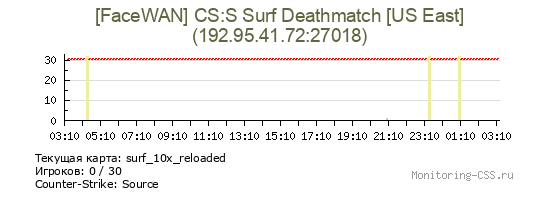 Сервер CSS [FaceWAN] CS:S Surf Deathmatch [US East]