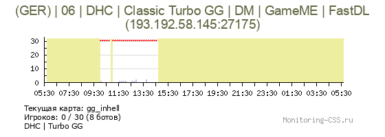 Сервер CSS (GER) | 06 | DHC | Classic Turbo GG | DM | GameME | FastDL