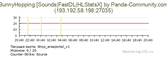 Сервер CSS BunnyHopping [Sounds|FastDL|HLStatsX] by Panda-Community.com