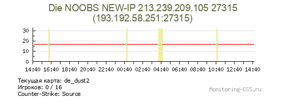 Сервер CSS Die NOOBS NEW-IP 213.239.209.105 27315