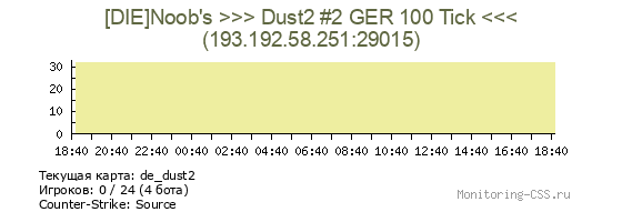 Сервер CSS [DIE]Noob's >>> Dust2 #2 GER 100 Tick <<<