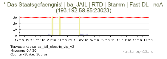 Сервер CSS * Das Staatsgefaengnis! | ba_JAIL | RTD | Stamm | Fast DL - noA