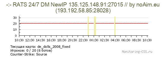 Сервер CSS -:- RATS 24/7 DM NewIP 135.125.148.91:27015 // by noAim.eu