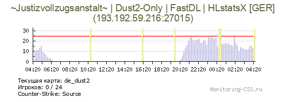 Сервер CSS ~Justizvollzugsanstalt~ | Dust2-Only | FastDL | HLstatsX [GER]