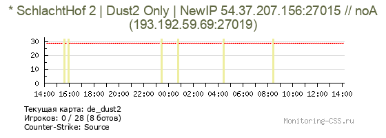 Сервер CSS * SchlachtHof 2 | Dust2 Only | NewIP 54.37.207.156:27015 // noA