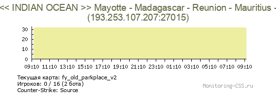 Сервер CSS << INDIAN OCEAN >> Mayotte - Madagascar - Reunion - Mauritius -