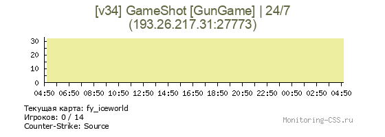 Сервер CSS [v34] GameShot [GunGame] | 24/7