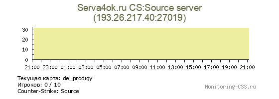 Сервер CSS Serva4ok.ru CS:Source server