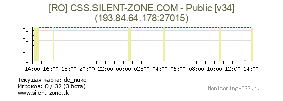 Сервер CSS [RO] CSS.SILENT-ZONE.COM - Public [v34]