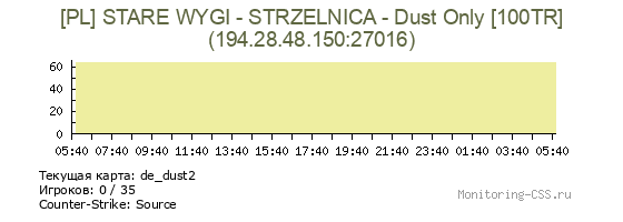 Сервер CSS [PL] STARE WYGI - STRZELNICA - Dust Only [100TR]